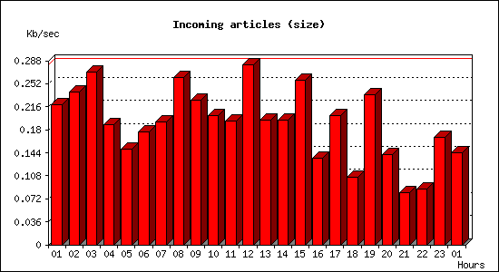 Incoming articles (size)