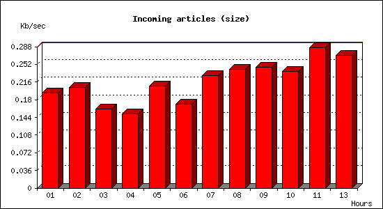 Incoming articles (size)