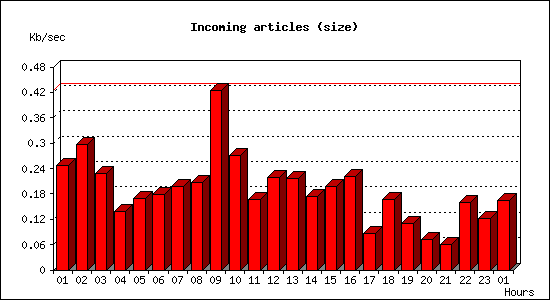 Incoming articles (size)