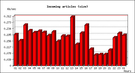 Incoming articles (size)