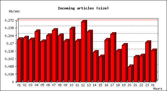 Incoming articles (size)