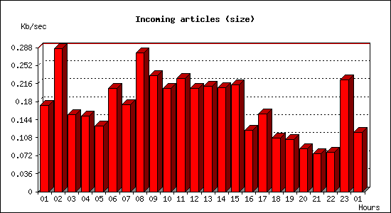 Incoming articles (size)