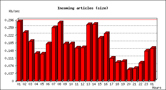 Incoming articles (size)