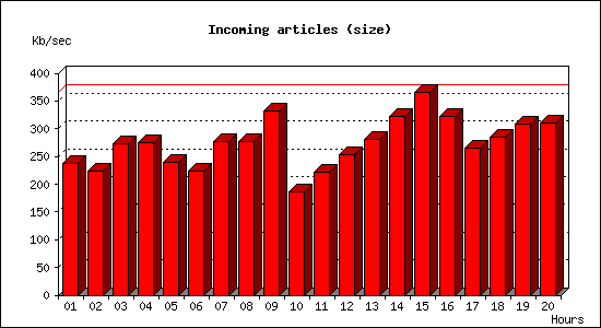 Incoming articles (size)