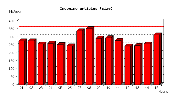 Incoming articles (size)