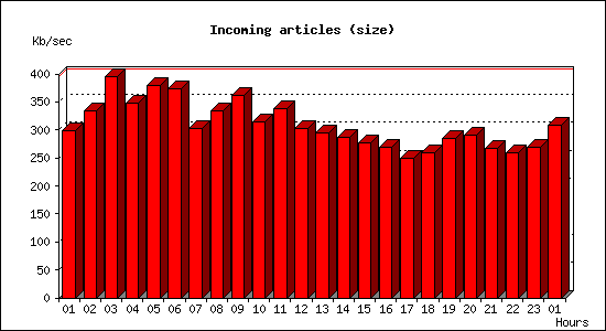 Incoming articles (size)