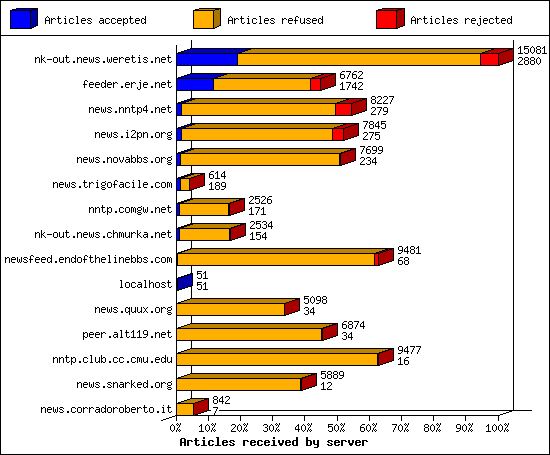 Articles received by server