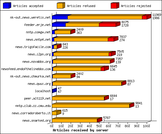 Articles received by server