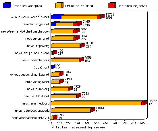 Articles received by server