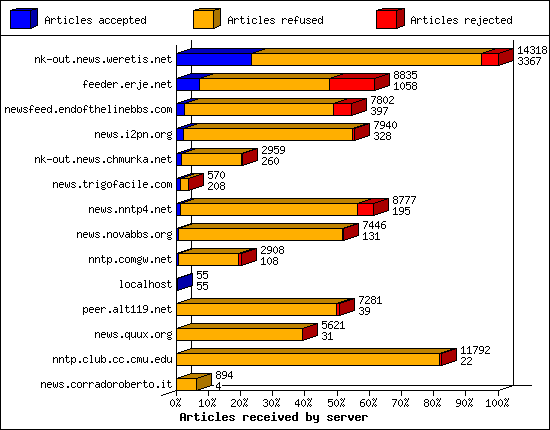 Articles received by server