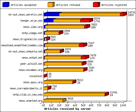 Articles received by server