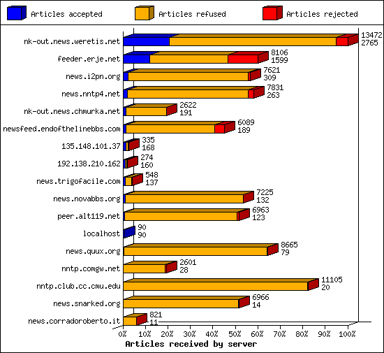 Articles received by server