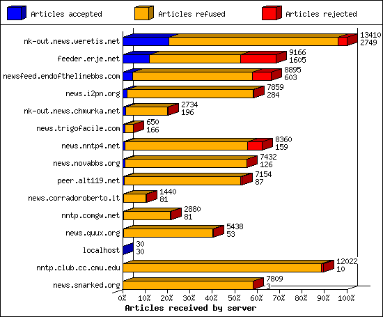 Articles received by server