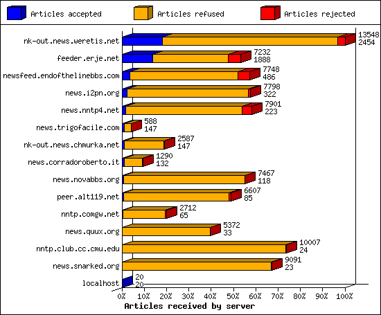 Articles received by server