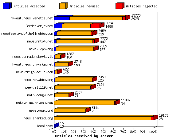 Articles received by server