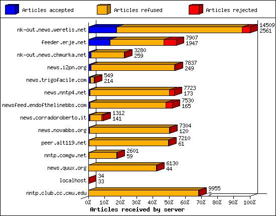 Articles received by server