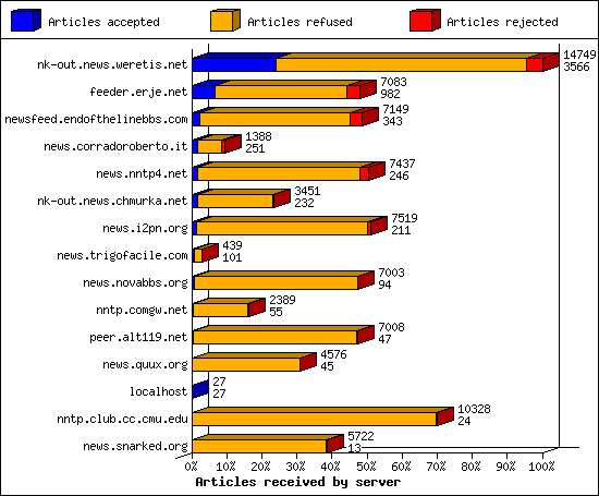 Articles received by server