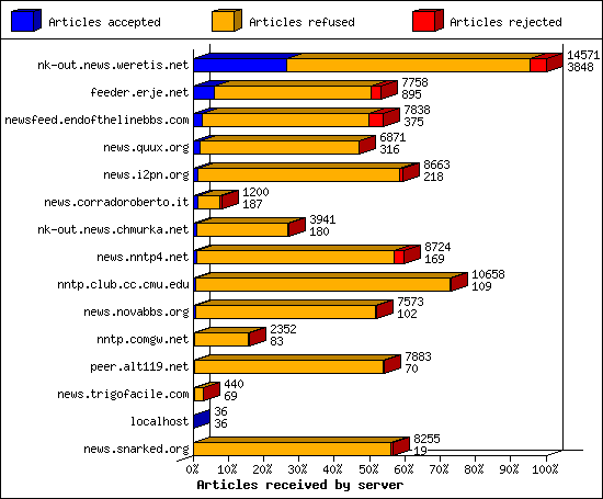 Articles received by server