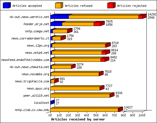 Articles received by server