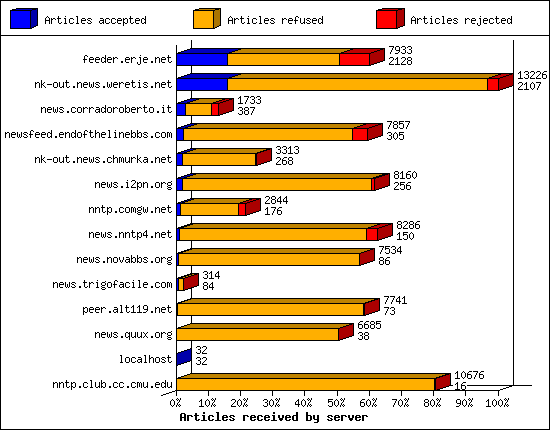 Outgoing feeds (innfeed) by Articles