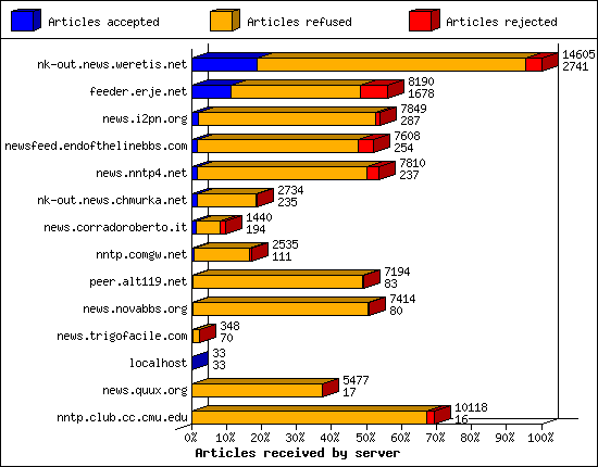 Articles received by server