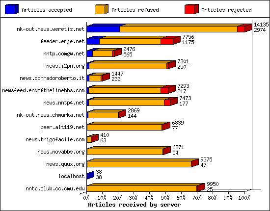 Articles received by server