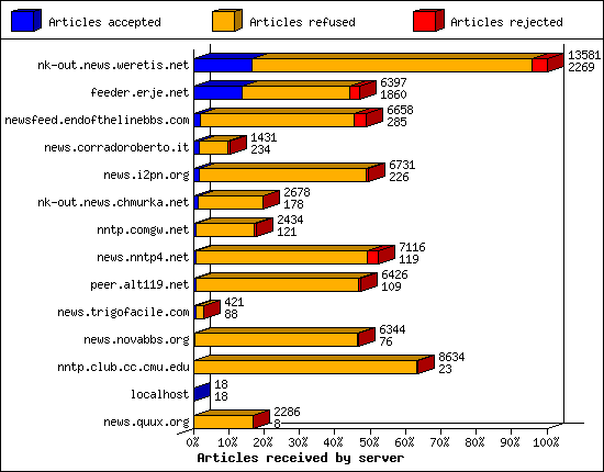 Articles received by server