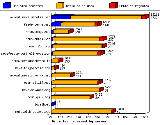 Articles received by server