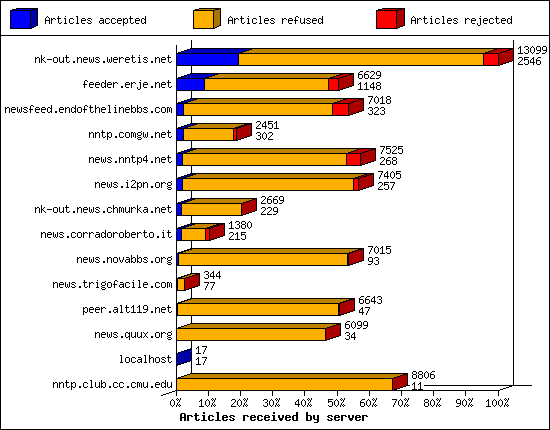 Outgoing feeds (innfeed) by Articles