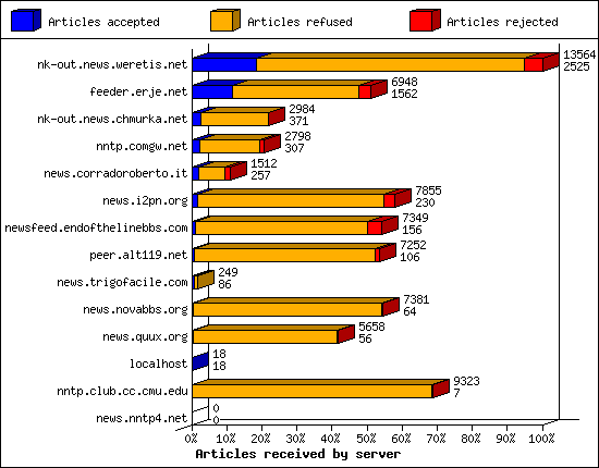 Articles received by server