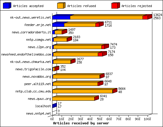 Articles received by server