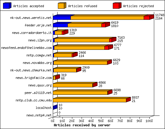 Articles received by server