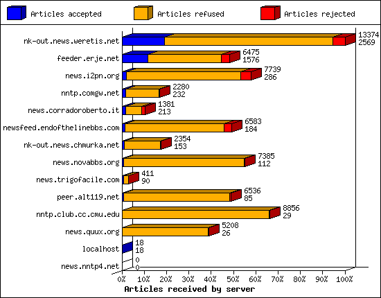 Articles received by server