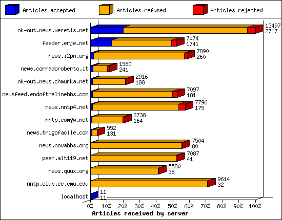 Articles received by server