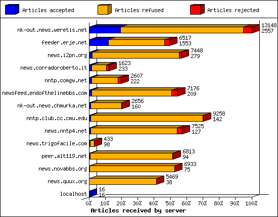 Incoming Volume received by server