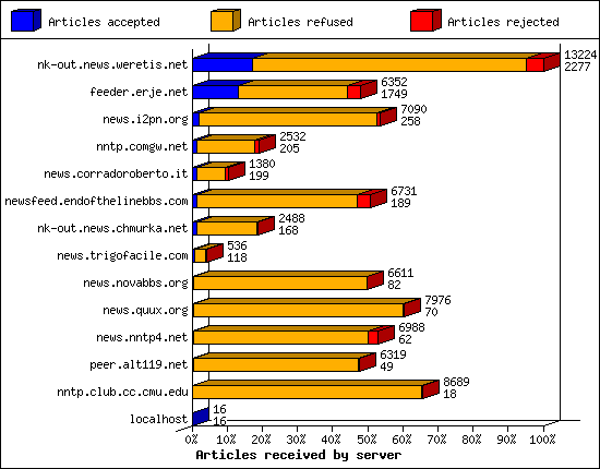 Articles received by server