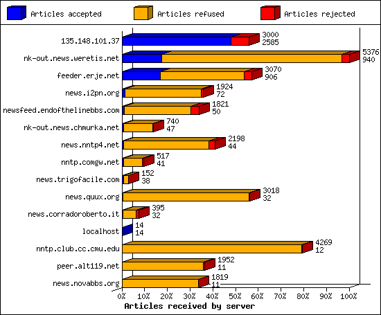 Articles received by server