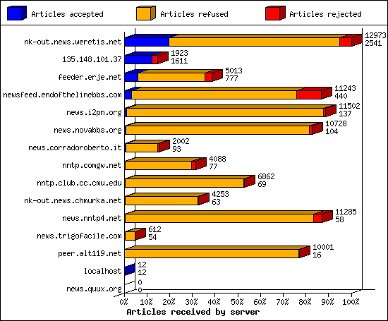 Outgoing feeds (innfeed) by Volume