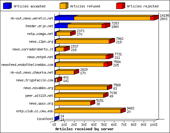 Articles received by server