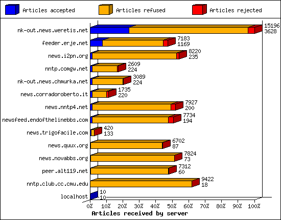 Incoming Volume received by server