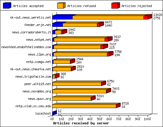 Articles received by server