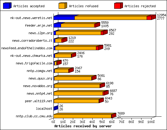 Articles received by server