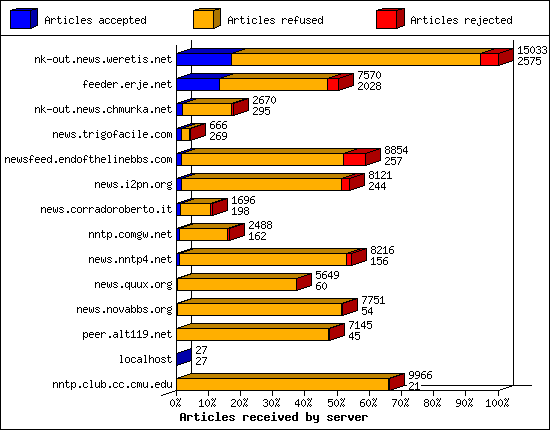 Articles received by server