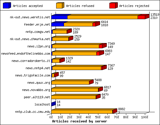 Articles received by server