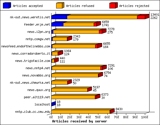 Articles received by server