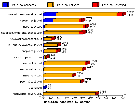 Articles received by server