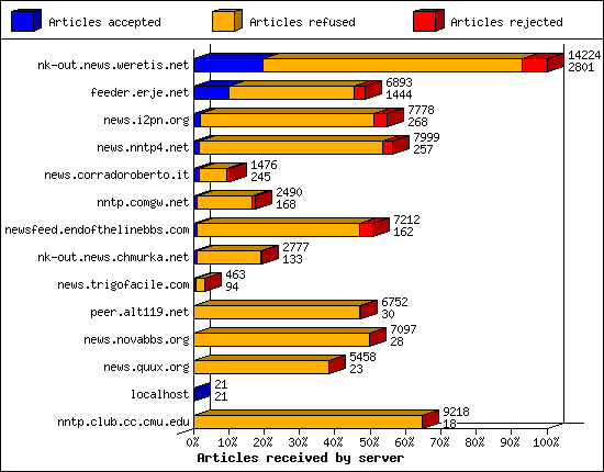 Articles received by server