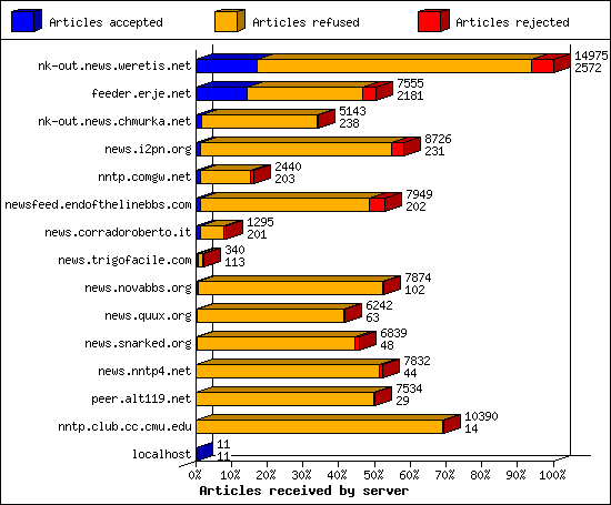 Articles received by server