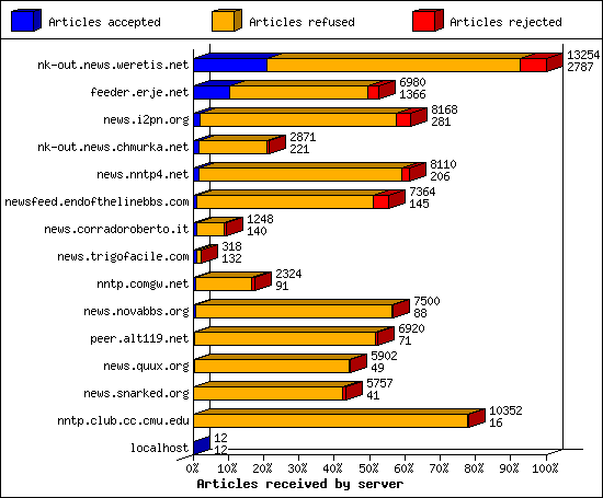 Articles received by server