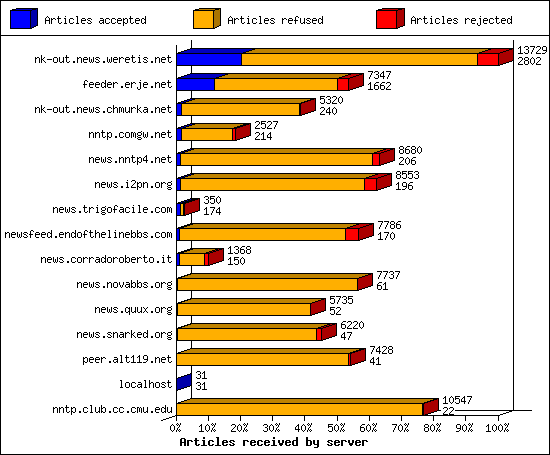 Articles received by server